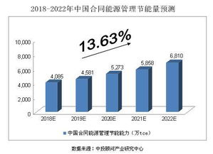 2018-2022年中國(guó)節(jié)能服務(wù)行業(yè)預(yù)測(cè)分析 工業(yè)互聯(lián)網(wǎng)數(shù)據(jù)服務(wù)賦能綠色轉(zhuǎn)型